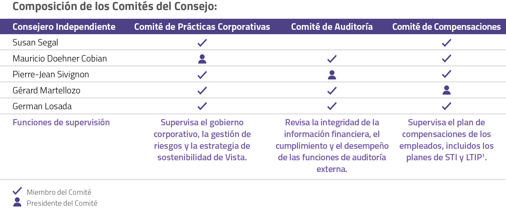 Comités del directorio