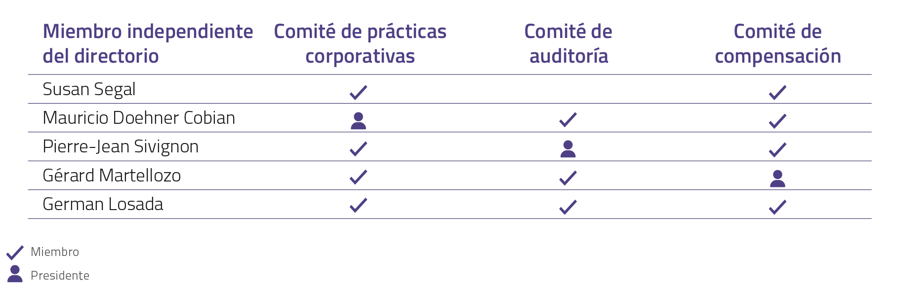 Comités del directorio